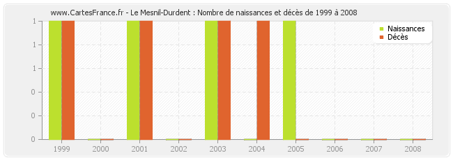Le Mesnil-Durdent : Nombre de naissances et décès de 1999 à 2008